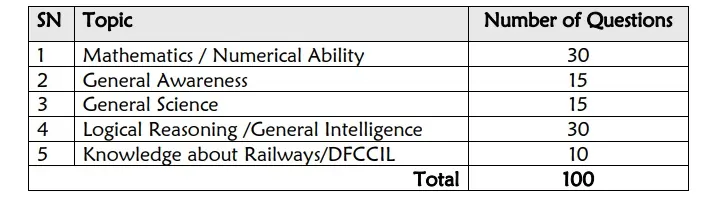 Dfccil Exam Date and Exam Syllabus